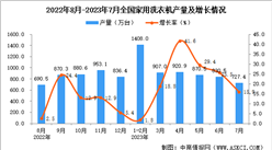 2023年7月全國家用洗衣機產量數據統計分析