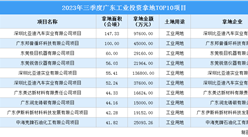 2023年三季度廣東十大工業土地投資項目，涉地面積近644公頃