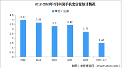 2023年7月中國手機市場分析：出貨量同比下降6.8%（圖）