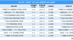 招商觀察 | 2023年三季度廣州這十個工業項目土地投資規模最大