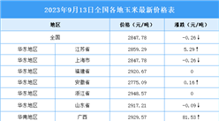 2023年9月14日全國各地最新玉米價格行情走勢分析
