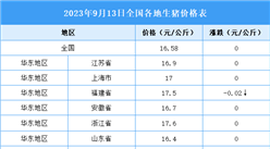 2023年9月14日全國各地最新生豬價格行情走勢分析