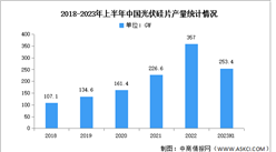 2023年中國光伏硅片產量及產能預測分析（圖）