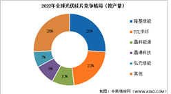 2023年中國光伏硅片產量及競爭格局預測分析（圖）