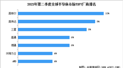 2023年全球半導體行業市場規模預測及廠商排名情況分析（圖）