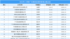 產業投資動態 | 2023年三季度廣東制造業50強企業匯總（圖）