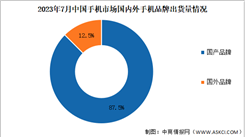 2023年7月中國手機行業國內外品牌出貨量及上市情況分析（圖）