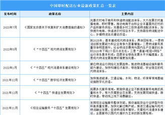 2023年中國即時配送行業最新政策匯總一覽（表）