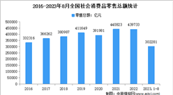 2023年1-8月全國社會消費品零售情況分析：零售總額超30萬億元（圖）