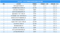 產業投資聚焦 | 2023年1-9月江蘇制造業土地投資50強企業匯總