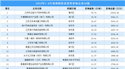 投資企業盤點 | 2023年1-9月南通制造業50強企業土地投資超15億元