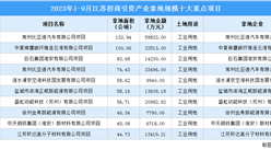 【項目投資動態】2023年1-9月江蘇工業投資十大重點項目盤點