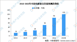 2023年中國鋰電池電解液出貨量及應用領域預測分析（圖）