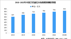 2023年中國衛星通信市場現狀及行業發展前景預測分析（圖）