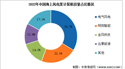 2023年中國海上風電累計裝機容量及競爭格局預測分析（圖）