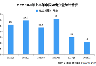 2023年上半年中国VR出货量及市场结构分析（图）