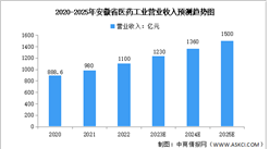 2023年安徽省生物醫藥產業發展現狀及空間布局預測分析（圖）