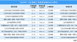 2023年1-9月南通工業土地投資規模最大的十個項目匯總（圖）