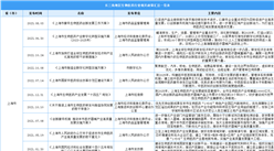 2023年長三角地區生物醫藥產業最新政策匯總一覽（表）