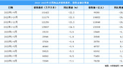 2023年8月全國房地產開發經營和銷售情況（附圖表）