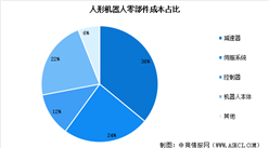 2023年全球人形機器人市場規模預測及核心零部件成本占比分析（圖）