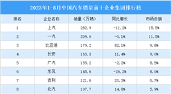2023年1-8月中國汽車銷量前十企業集團排行榜（附榜單）