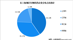 2023年長三角地區生物醫藥產業發展現狀及空間布局預測分析（圖）