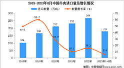 2023年1-8月中國牛肉進口數據統計分析：進口量小幅增長