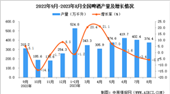 2023年8月全國啤酒產量數據統計分析