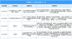 2023年中國磷化工最新政策匯總一覽（圖）