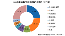 2023年中國磷礦石產量及競爭格局預測分析（圖）