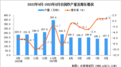 2023年8月全國紗產量數據統計分析