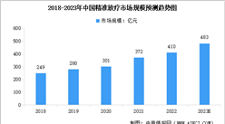 2023年中國精準放療與質子治療行業市場規模預測分析（圖）