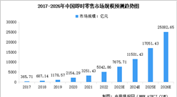 2023年中國即時零售市場規模預測及行業發展的驅動因素分析（圖）