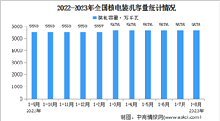 2023年1-8月中國核電行業運行情況：電源工程投資同比增長56.9%（圖）