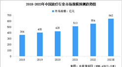 2023年中國放療行業市場規模預測及行業發展的驅動因素分析（圖）