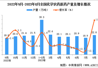 2023年8月全国化学农药原药产量数据统计分析