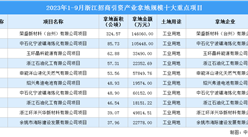 招商引資動態 | 2023年1-9月浙江招商引資產業拿地規模十大重點項目匯總