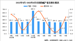 2023年8月全國燒堿產量數據統計分析