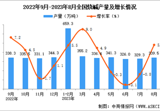 2023年8月全国烧碱产量数据统计分析