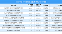 抓項目擴投資 2023年1-9月杭州工業投資TOP10項目土地投資超8億元