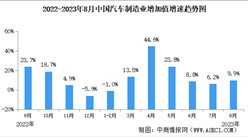 2023年8月中國規上汽車制造業工業增加值同比增長9.9%（圖）