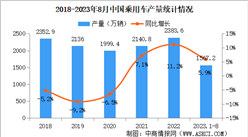 2023年8月中國乘用車產銷量情況：銷量同比增長6.9%（圖）