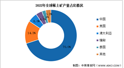2023年中國稀土產量及產量分布情況預測分析（圖）