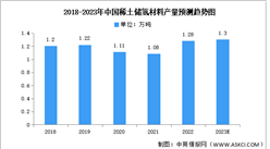 2023年中國稀土儲氫材料及稀土拋光材料產量預測分析（圖）