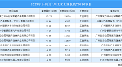 大抓項目抓大項目 2023年1-8月廣州工業投資TOP10項目土地投資超9億元