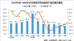 2023年8月全國化學藥品原藥產量數據統計分析