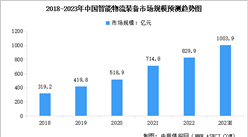 2023年中國智能物流裝備市場規模預測及下游應用市場占比分析（圖）