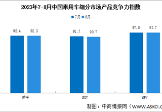 2023年8月中国乘用车市场产品竞争力指数为91.9，环比下滑0.2个点（图）