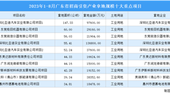 招商引資動態 | 2023年1-8月廣東招商引資產業拿地規模十大重點項目匯總